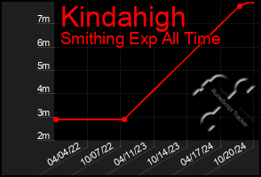 Total Graph of Kindahigh