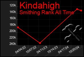 Total Graph of Kindahigh