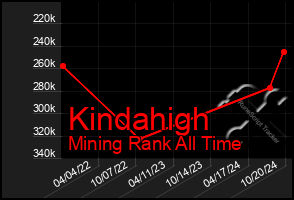 Total Graph of Kindahigh