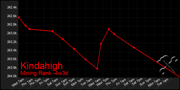 Last 31 Days Graph of Kindahigh