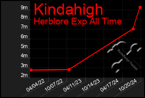 Total Graph of Kindahigh