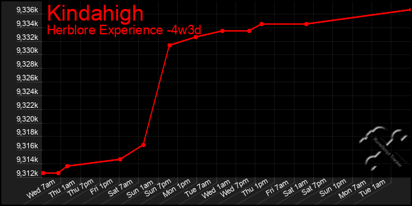 Last 31 Days Graph of Kindahigh