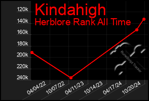 Total Graph of Kindahigh