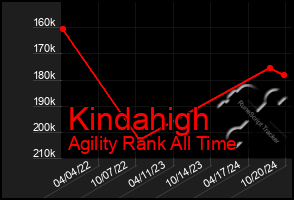 Total Graph of Kindahigh