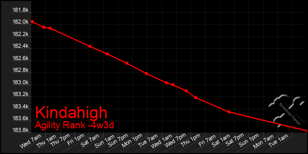 Last 31 Days Graph of Kindahigh