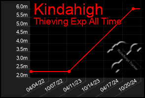 Total Graph of Kindahigh