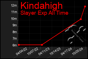 Total Graph of Kindahigh