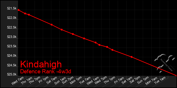 Last 31 Days Graph of Kindahigh