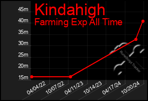 Total Graph of Kindahigh