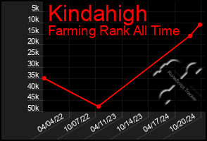 Total Graph of Kindahigh