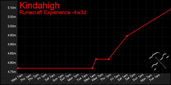 Last 31 Days Graph of Kindahigh