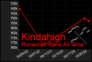 Total Graph of Kindahigh