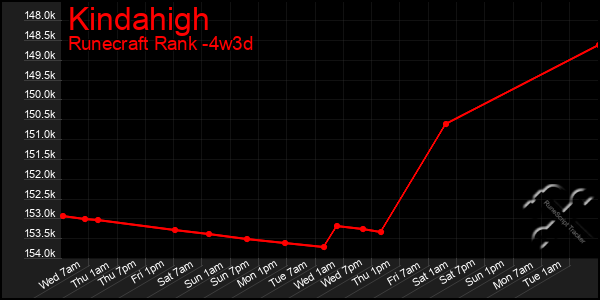 Last 31 Days Graph of Kindahigh