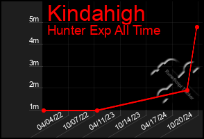 Total Graph of Kindahigh