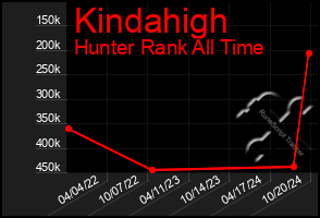 Total Graph of Kindahigh