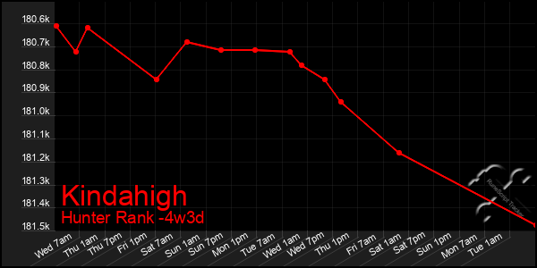 Last 31 Days Graph of Kindahigh