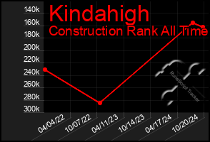 Total Graph of Kindahigh