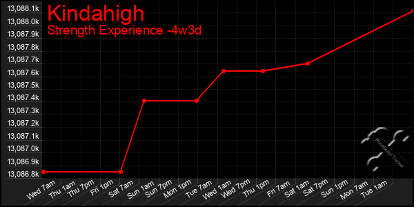 Last 31 Days Graph of Kindahigh