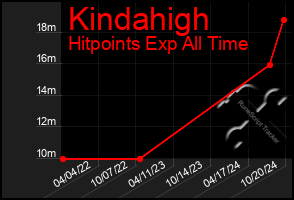 Total Graph of Kindahigh