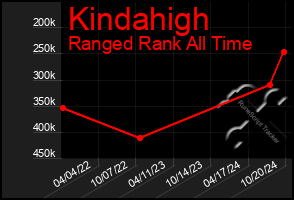 Total Graph of Kindahigh