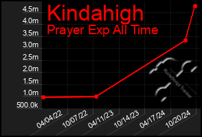 Total Graph of Kindahigh