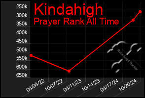 Total Graph of Kindahigh