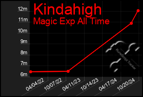 Total Graph of Kindahigh