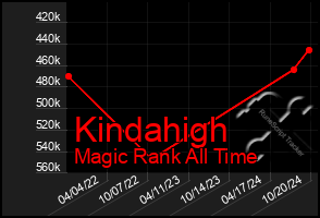 Total Graph of Kindahigh