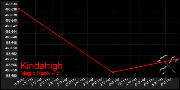 Last 24 Hours Graph of Kindahigh