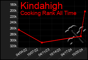 Total Graph of Kindahigh