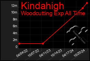 Total Graph of Kindahigh