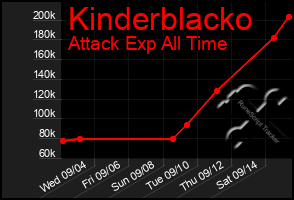 Total Graph of Kinderblacko