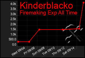Total Graph of Kinderblacko