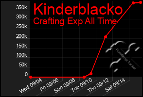 Total Graph of Kinderblacko