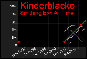 Total Graph of Kinderblacko