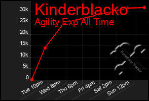 Total Graph of Kinderblacko