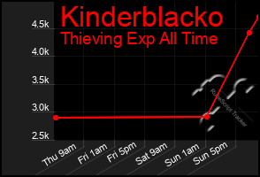 Total Graph of Kinderblacko