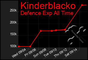 Total Graph of Kinderblacko