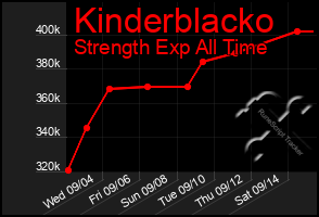 Total Graph of Kinderblacko