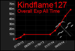 Total Graph of Kindflame127