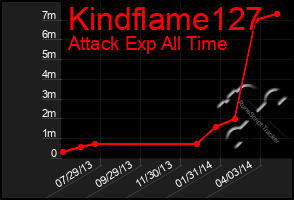 Total Graph of Kindflame127