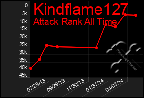 Total Graph of Kindflame127