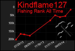 Total Graph of Kindflame127