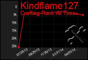 Total Graph of Kindflame127