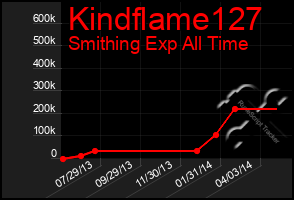 Total Graph of Kindflame127