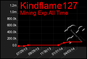 Total Graph of Kindflame127