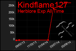 Total Graph of Kindflame127