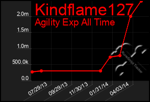 Total Graph of Kindflame127