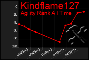 Total Graph of Kindflame127