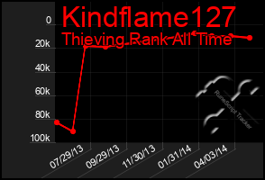 Total Graph of Kindflame127